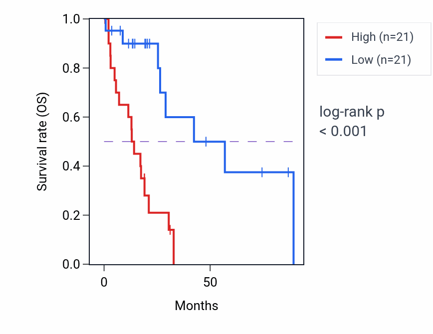 Kaplan&ndash;Meier survival curve for COPB1 RNA expression in HNSC: high vs low expression groups.