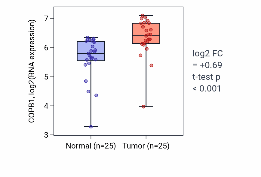 Tumor-vs-normal expression box plot for COPB1 in HNSC.