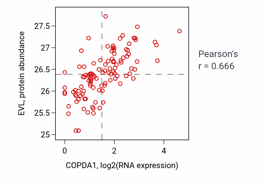 Per-sample scatter of COPDA1 vs EVL in LSCC (Pearson r = 0.67).
