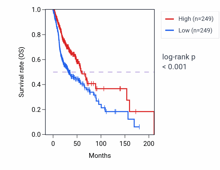 Kaplan&ndash;Meier survival curve for COPDA1 RNA expression in HNSC: high vs low expression groups.
