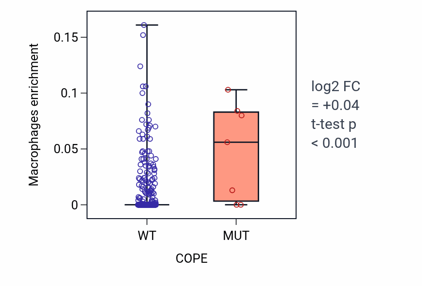 Box plot of Macrophages in COPE-low vs COPE-high samples in COAD.