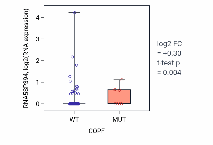 Box plot of RNA5SP394 in COPE-low vs COPE-high samples in COAD.