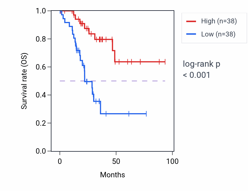 Kaplan&ndash;Meier survival curve for COPE RNA expression in UCEC: high vs low expression groups.