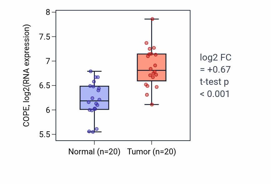 Tumor-vs-normal expression box plot for COPE in KIRC.