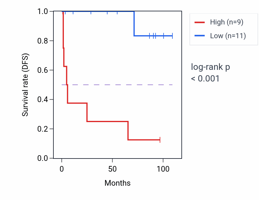 Kaplan&ndash;Meier survival curve for COPG1 RNA expression in KICH: high vs low expression groups.