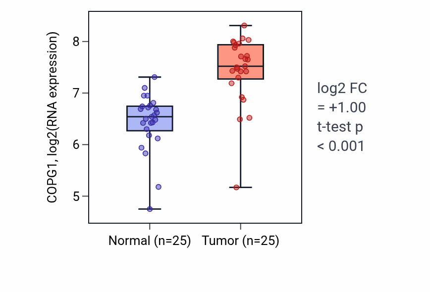 Tumor-vs-normal expression box plot for COPG1 in HNSC.