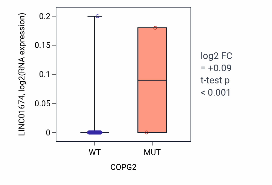 Box plot of LINC01674 in COPG2-low vs COPG2-high samples in LUAD.