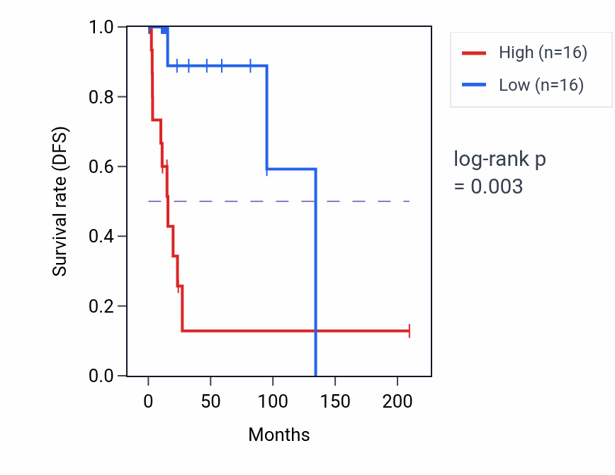 Kaplan&ndash;Meier survival curve for COPG2 RNA expression in CESC: high vs low expression groups.