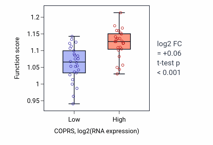 Box plot of Meiotic cell cycle in COPRS-low vs COPRS-high samples in PANCREAS.