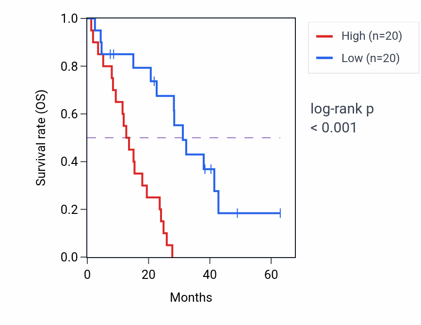 Kaplan&ndash;Meier survival curve for COPRS RNA expression in MESO: high vs low expression groups.