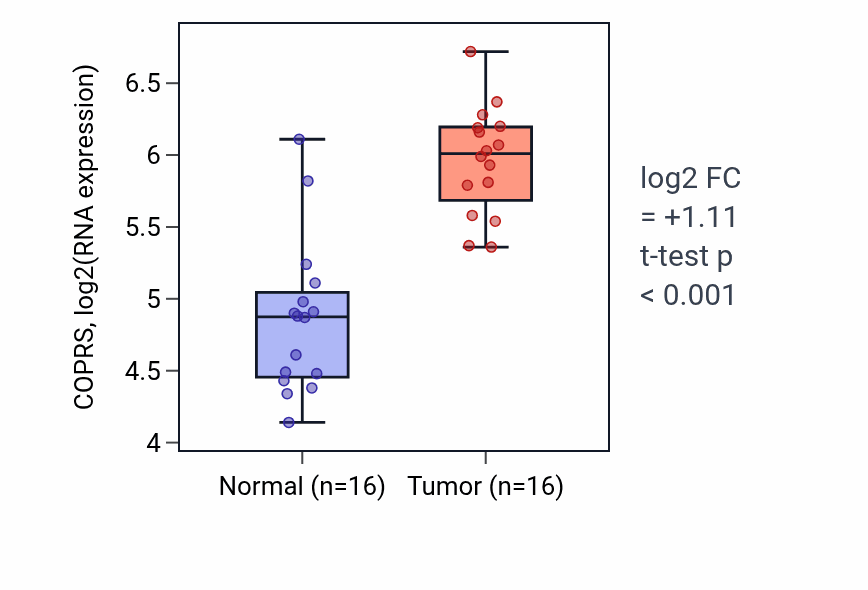 Tumor-vs-normal expression box plot for COPRS in HNSC.