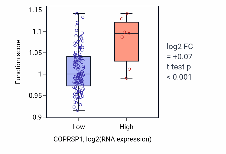 Box plot of Central nervous system neuron development in COPRSP1-low vs COPRSP1-high samples in THYM.