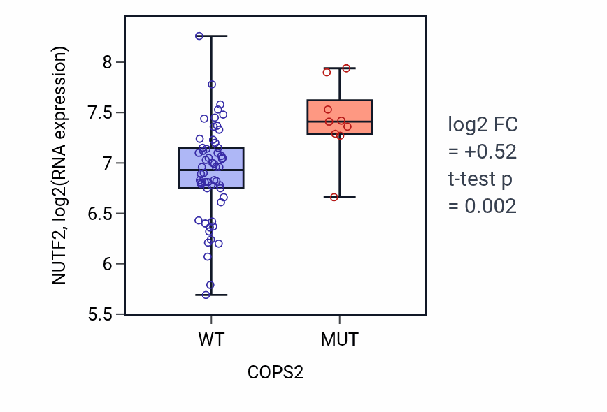 Box plot of NUTF2 in COPS2-low vs COPS2-high samples in LARGE_INTESTINE.