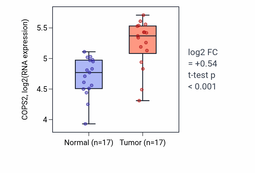 Tumor-vs-normal expression box plot for COPS2 in HNSC.