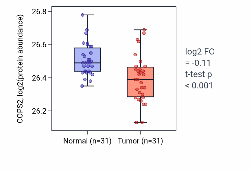 Tumor-vs-normal mass-spec protein box plot for COPS2 in LUAD.