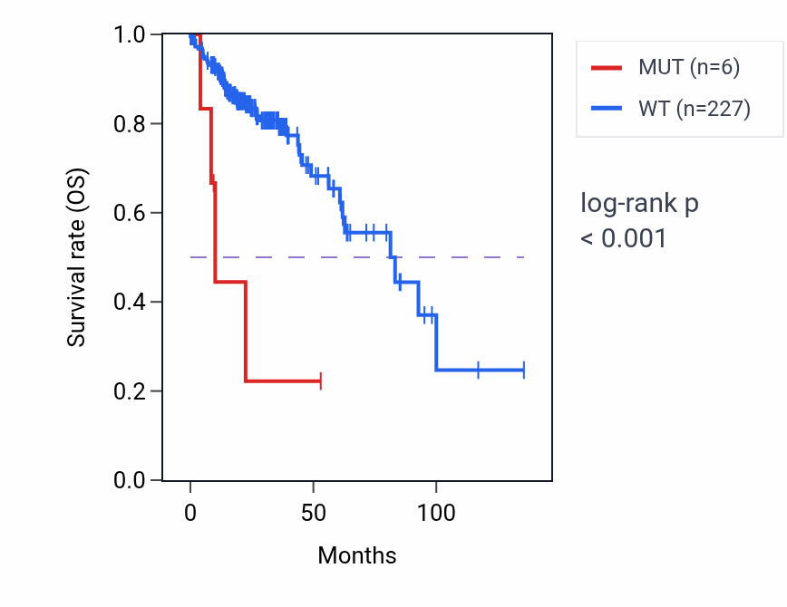 Kaplan&ndash;Meier survival curve for COPS2 mutant vs wild-type samples in COAD.