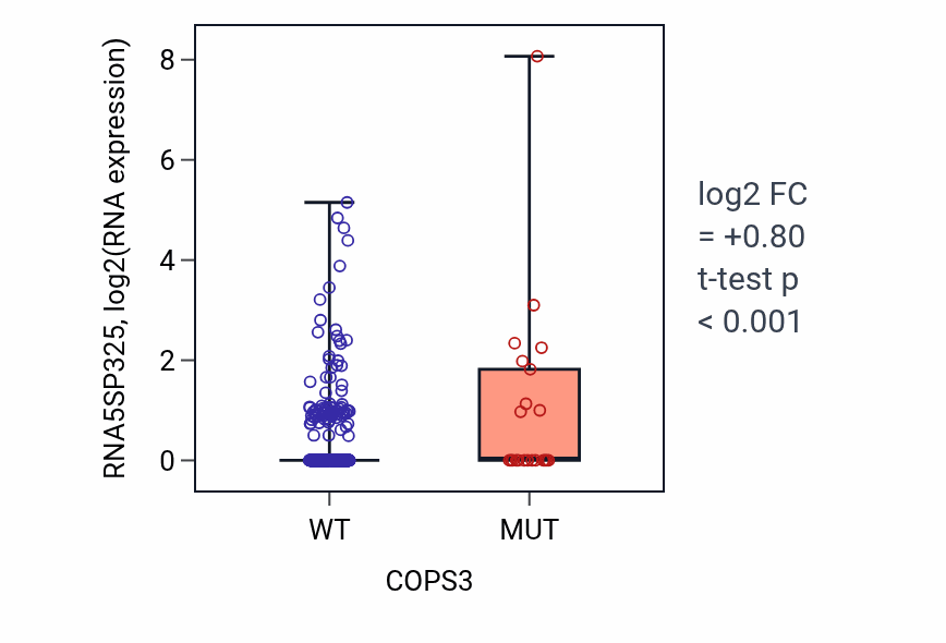 Box plot of RNA5SP325 in COPS3-low vs COPS3-high samples in UCEC.