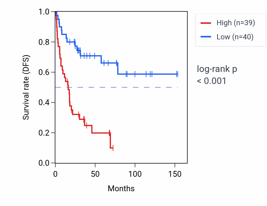 Kaplan&ndash;Meier survival curve for COPS3 RNA expression in ACC: high vs low expression groups.