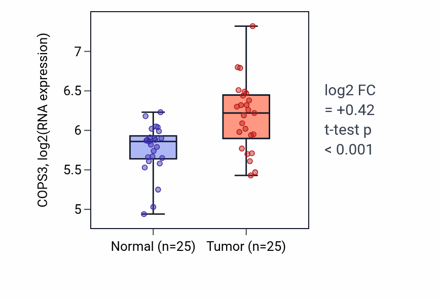 Tumor-vs-normal expression box plot for COPS3 in HNSC.