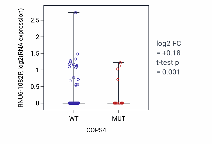 Box plot of RNU6-1082P in COPS4-low vs COPS4-high samples in UCEC.