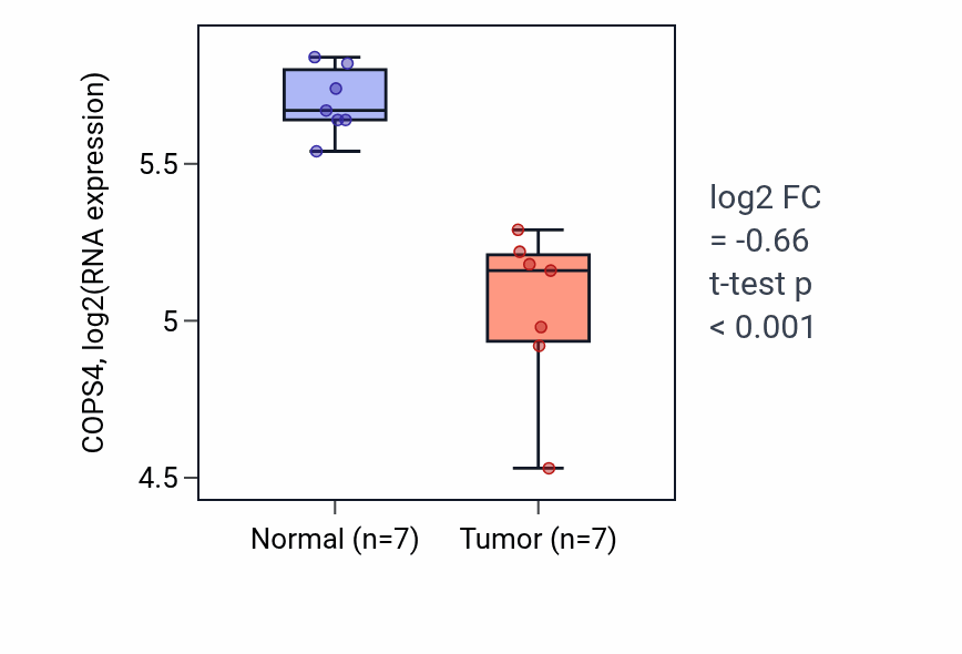 Tumor-vs-normal expression box plot for COPS4 in THCA.