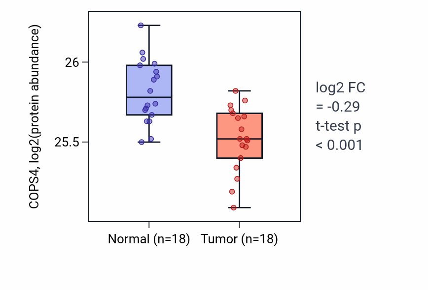 Tumor-vs-normal mass-spec protein box plot for COPS4 in COAD.