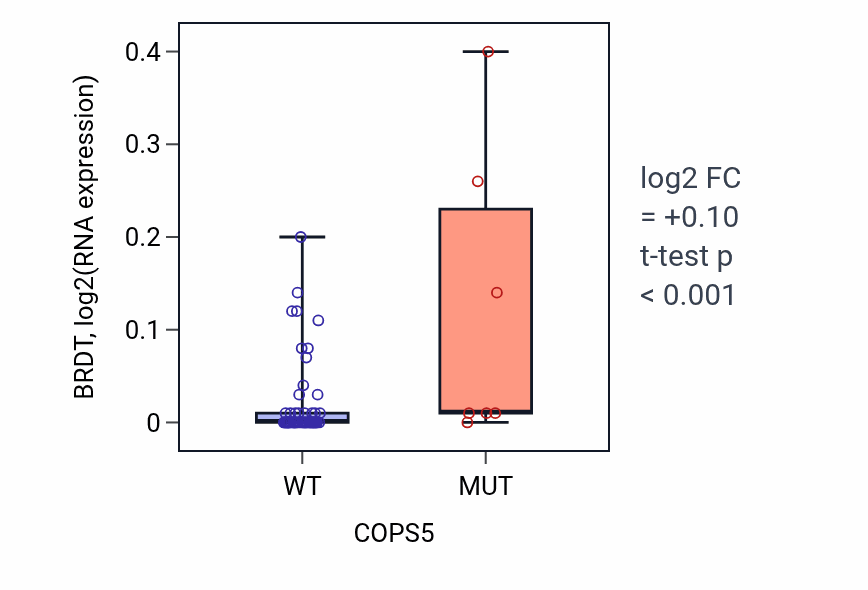 Box plot of BRDT in COPS5-low vs COPS5-high samples in LARGE_INTESTINE.