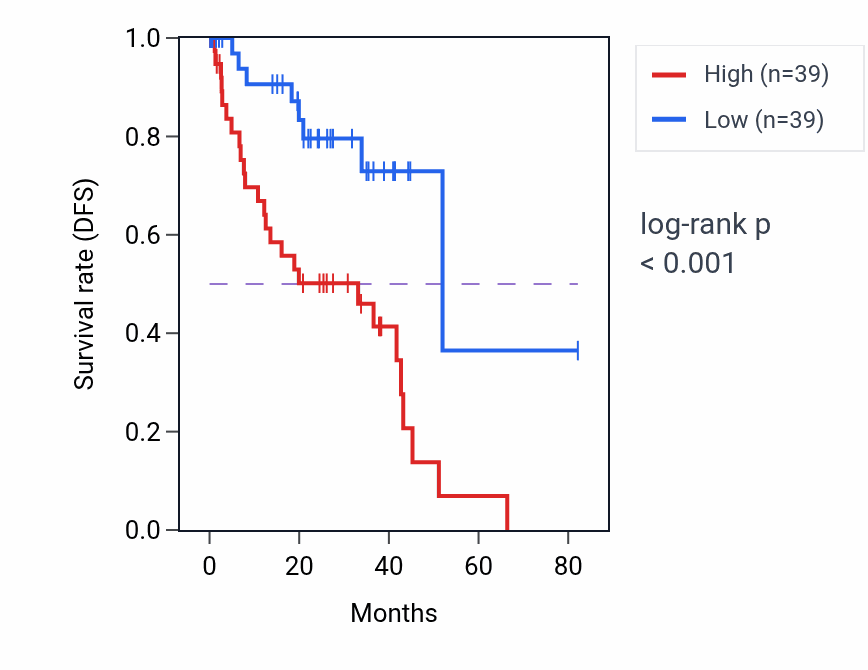 Kaplan&ndash;Meier survival curve for COPS5 RNA expression in UVM: high vs low expression groups.