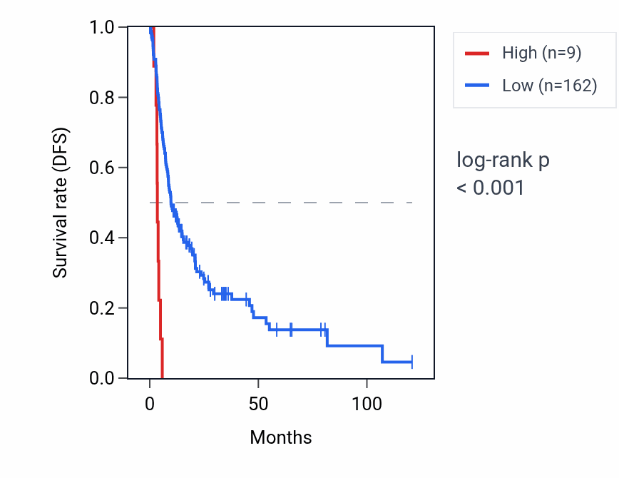 Kaplan&ndash;Meier survival curve for COPS5P1 RNA expression in LIHC: high vs low expression groups.