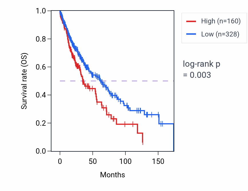 Kaplan&ndash;Meier survival curve for COPS5P2 RNA expression in LUSC: high vs low expression groups.
