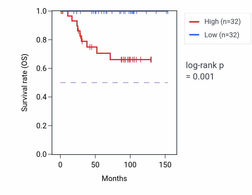 Kaplan&ndash;Meier survival curve for COPS6 RNA expression in KICH: high vs low expression groups.
