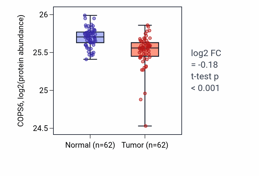 Tumor-vs-normal mass-spec protein box plot for COPS6 in HNSC.