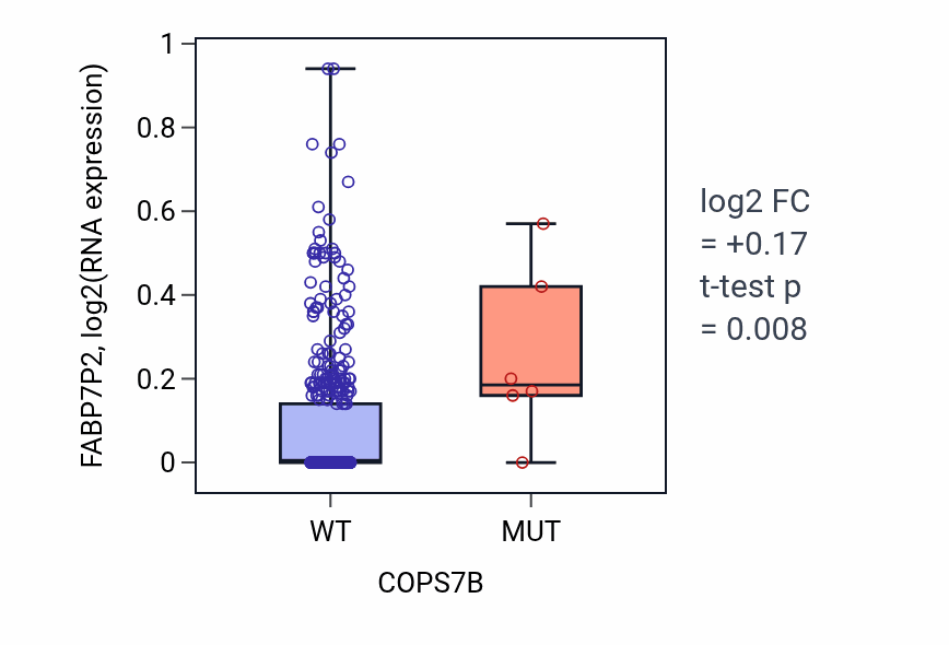 Box plot of FABP7P2 in COPS7B-low vs COPS7B-high samples in SKCM.
