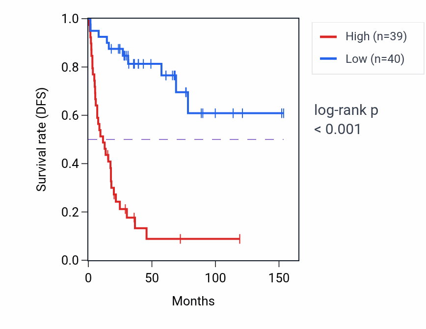Kaplan&ndash;Meier survival curve for COPS7B RNA expression in ACC: high vs low expression groups.
