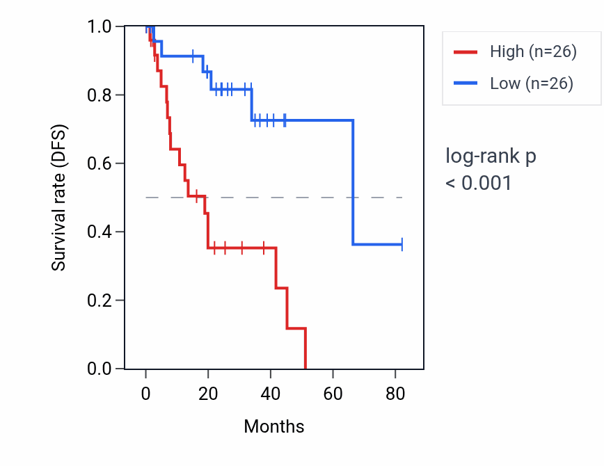 Kaplan&ndash;Meier survival curve for COPS8 RNA expression in UVM: high vs low expression groups.