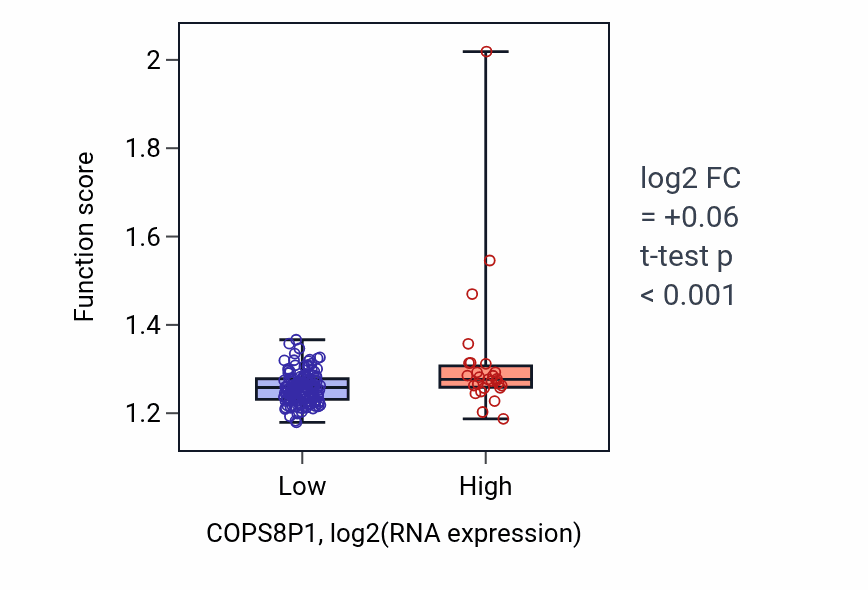 Box plot of Establishment of protein localization to membrane in COPS8P1-low vs COPS8P1-high samples in ESCA.