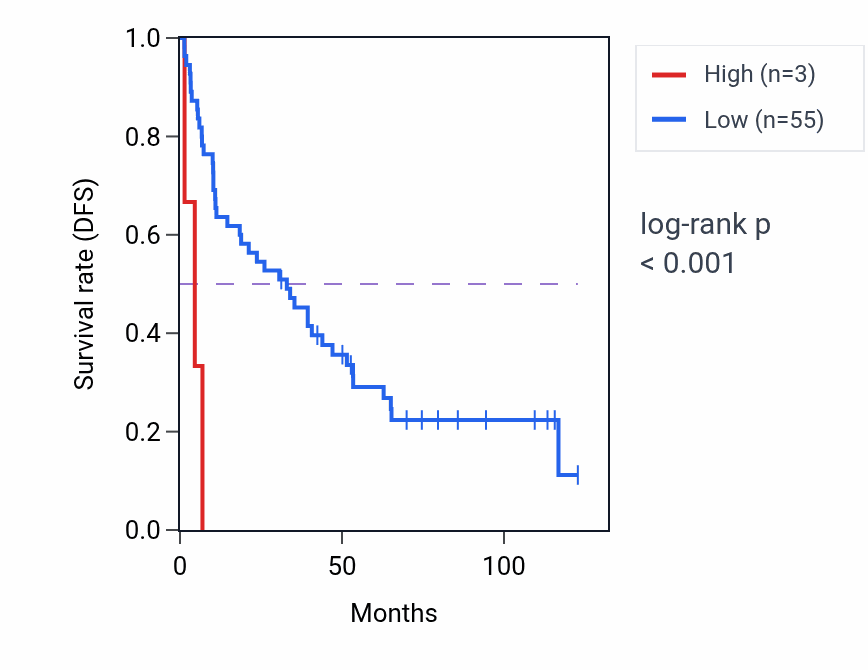 Kaplan&ndash;Meier survival curve for COPS8P1 RNA expression in KIRC: high vs low expression groups.