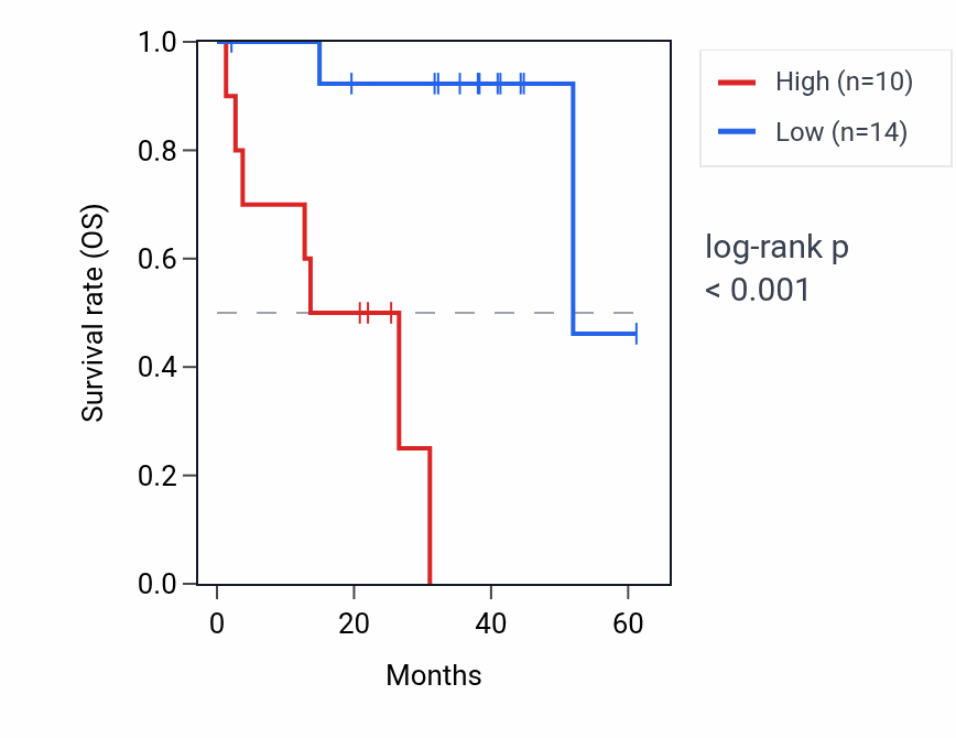 Kaplan&ndash;Meier survival curve for COPS8P2 RNA expression in UVM: high vs low expression groups.