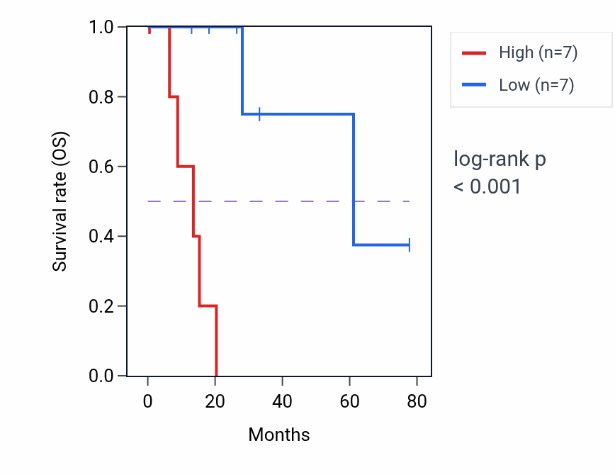 Kaplan&ndash;Meier survival curve for COPS8P3 RNA expression in SKCM: high vs low expression groups.