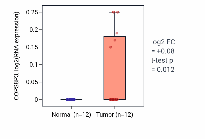 Tumor-vs-normal expression box plot for COPS8P3 in LIHC.