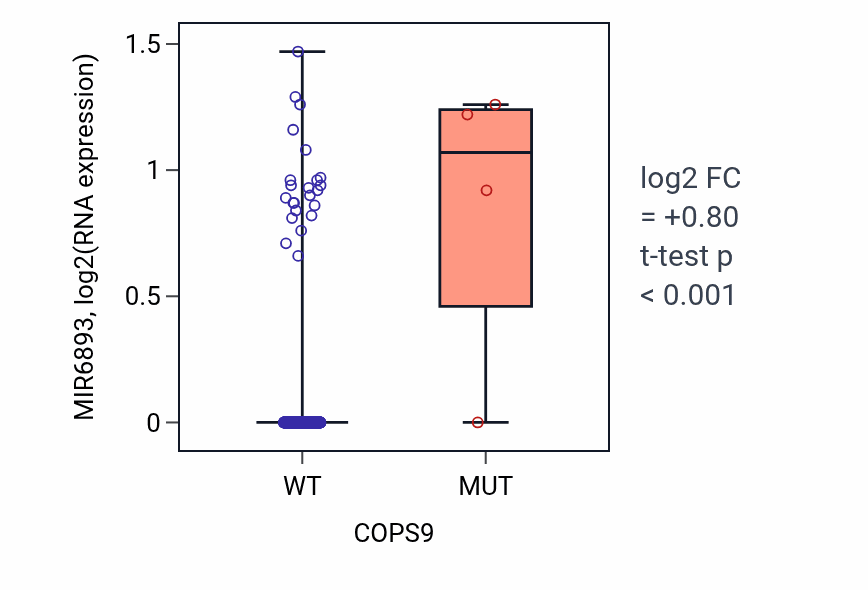 Box plot of MIR6893 in COPS9-low vs COPS9-high samples in SKCM.