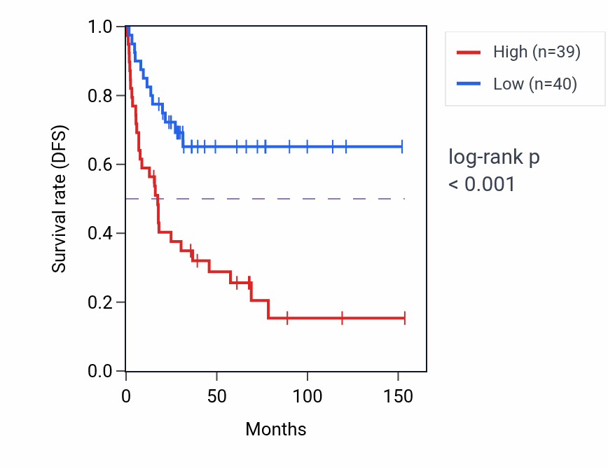 Kaplan&ndash;Meier survival curve for COPS9 RNA expression in ACC: high vs low expression groups.