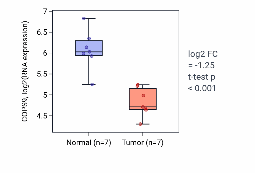 Tumor-vs-normal expression box plot for COPS9 in KICH.