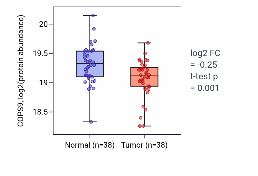 Tumor-vs-normal mass-spec protein box plot for COPS9 in HNSC.