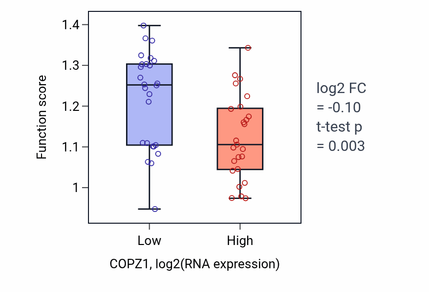 Box plot of Protein linear polyubiquitination in COPZ1-low vs COPZ1-high samples in PANCREAS.