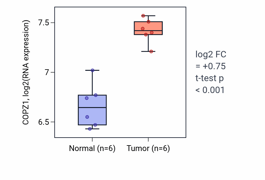 Tumor-vs-normal expression box plot for COPZ1 in KIRC.