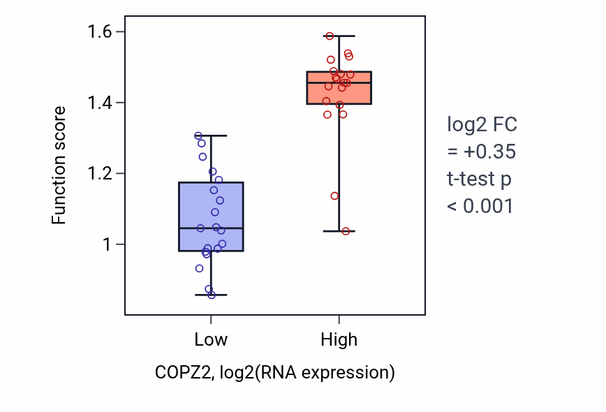 Box plot of Positive regulation of plasma membrane repair in COPZ2-low vs COPZ2-high samples in BONE.