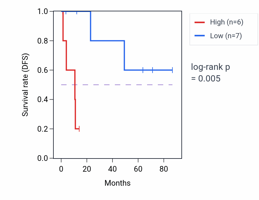 Kaplan&ndash;Meier survival curve for COPZ2 RNA expression in KIRP: high vs low expression groups.
