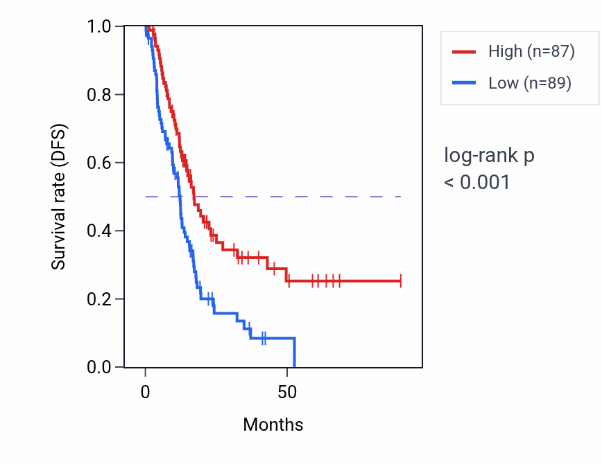 Kaplan&ndash;Meier survival curve for COQ10A RNA expression in PAAD: high vs low expression groups.