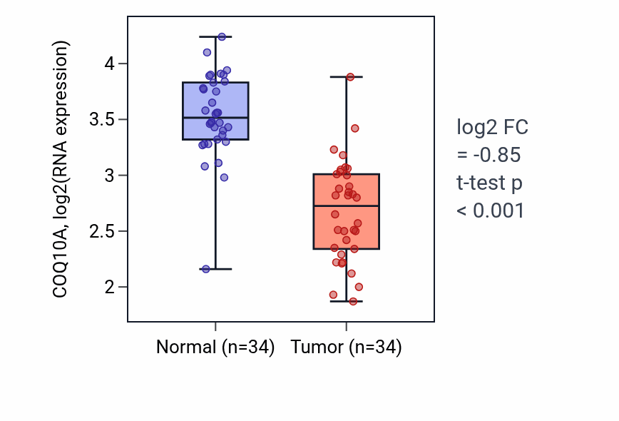 Tumor-vs-normal expression box plot for COQ10A in KIRC.